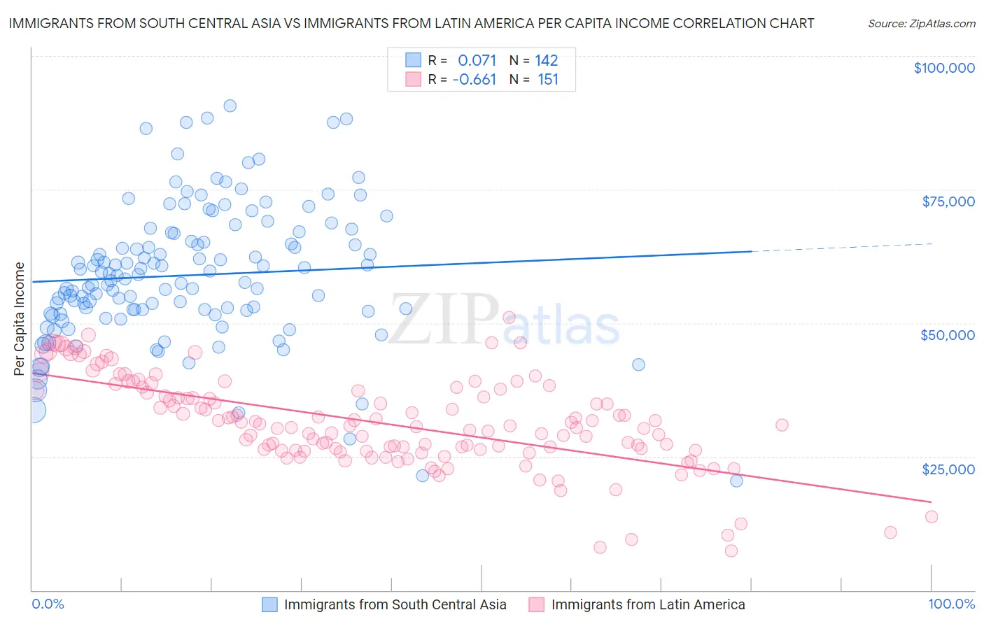 Immigrants from South Central Asia vs Immigrants from Latin America Per Capita Income