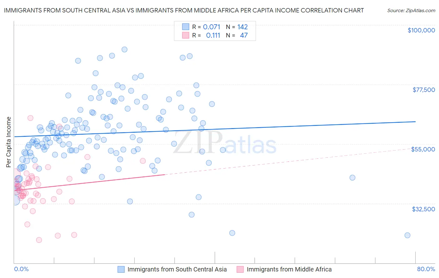 Immigrants from South Central Asia vs Immigrants from Middle Africa Per Capita Income