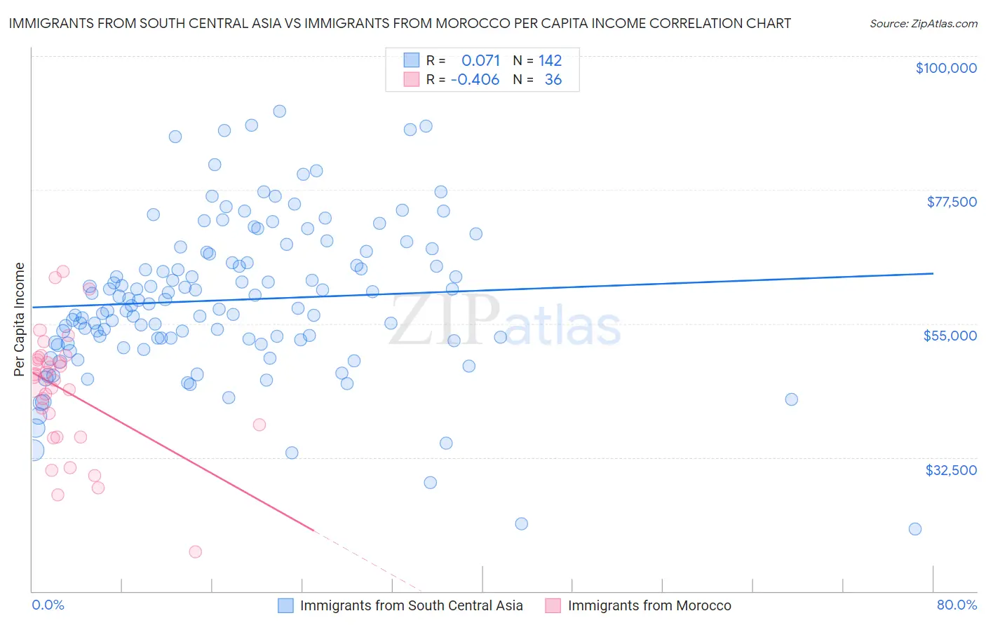 Immigrants from South Central Asia vs Immigrants from Morocco Per Capita Income