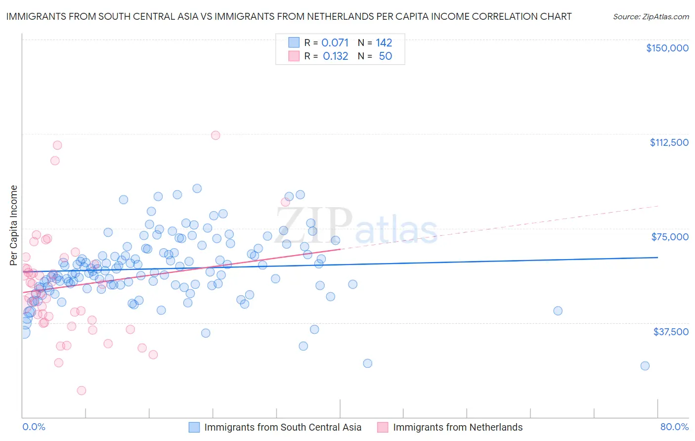 Immigrants from South Central Asia vs Immigrants from Netherlands Per Capita Income