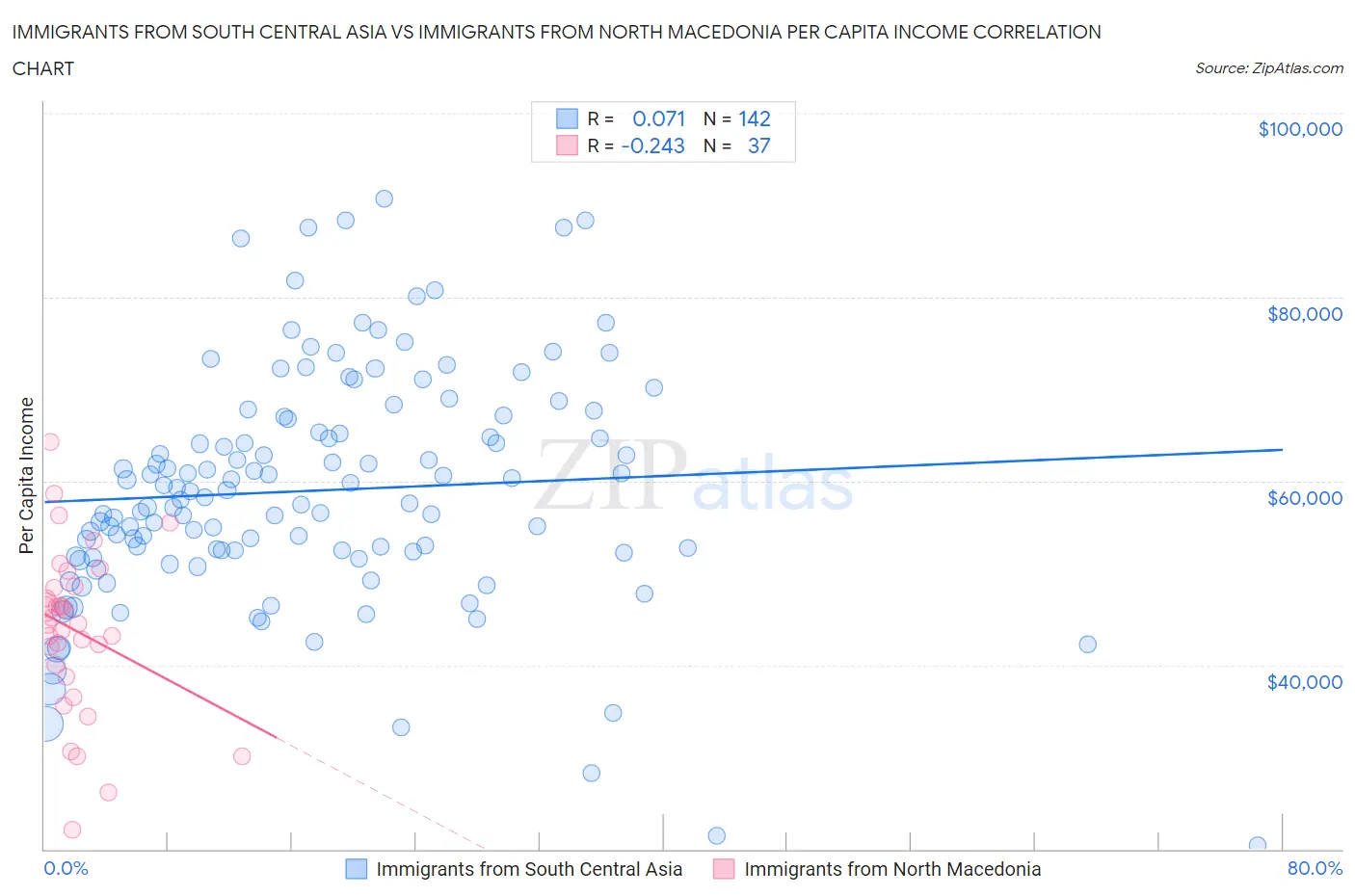 Immigrants from South Central Asia vs Immigrants from North Macedonia Per Capita Income