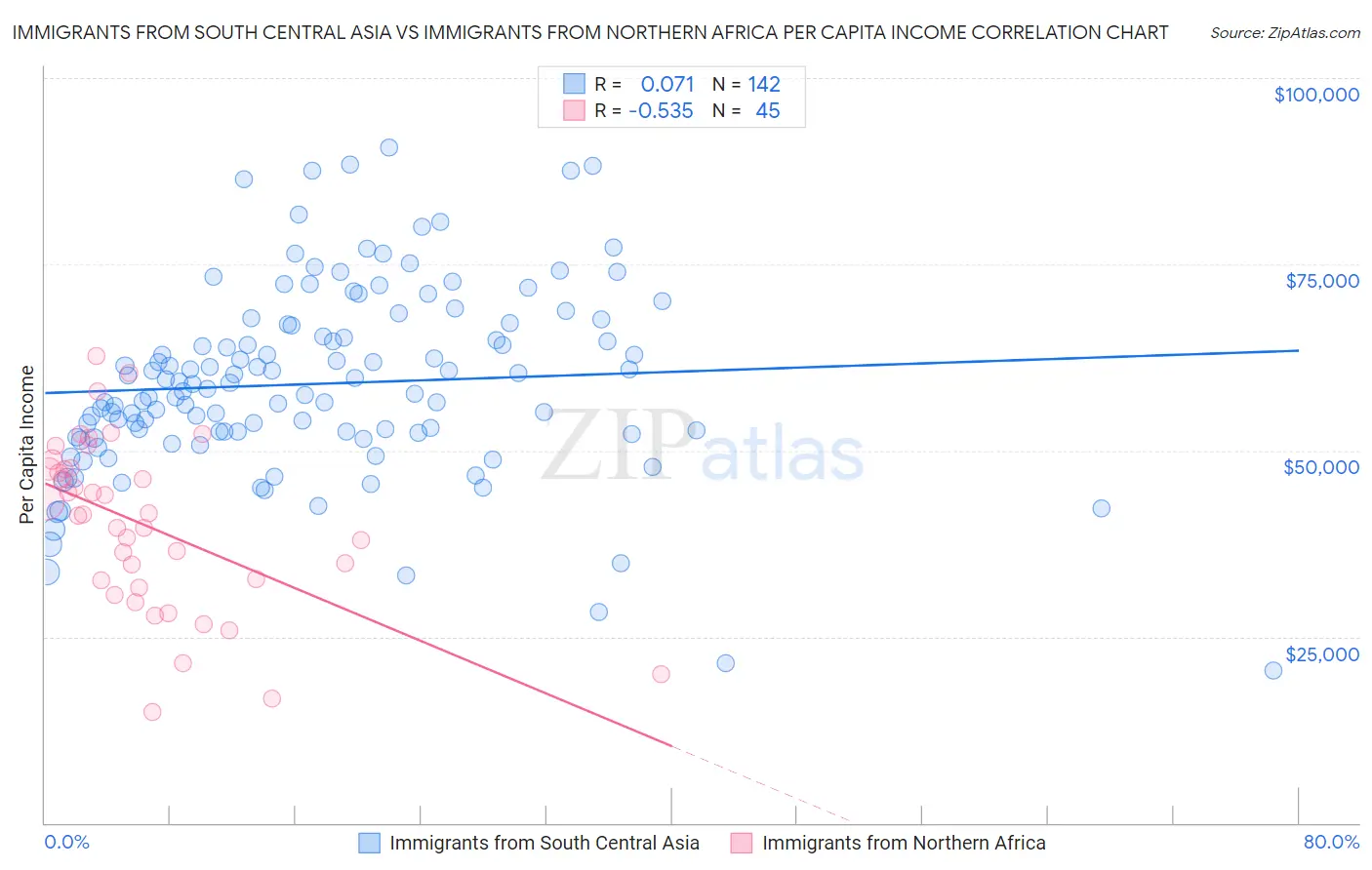 Immigrants from South Central Asia vs Immigrants from Northern Africa Per Capita Income