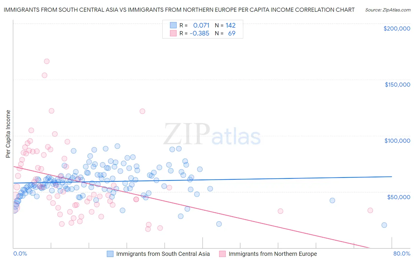 Immigrants from South Central Asia vs Immigrants from Northern Europe Per Capita Income