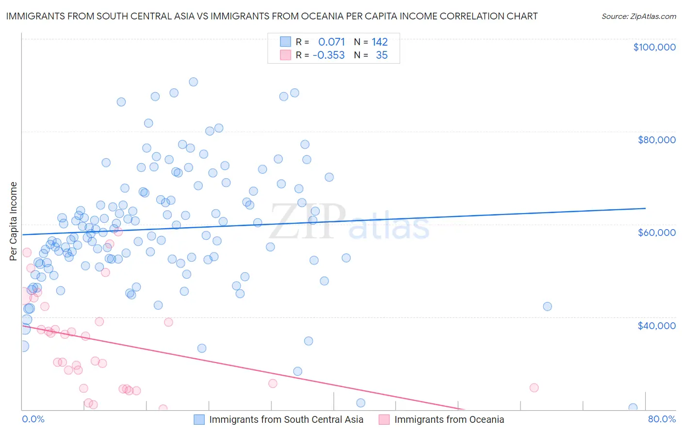 Immigrants from South Central Asia vs Immigrants from Oceania Per Capita Income