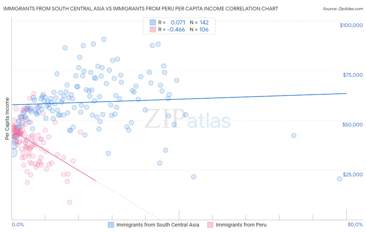Immigrants from South Central Asia vs Immigrants from Peru Per Capita Income