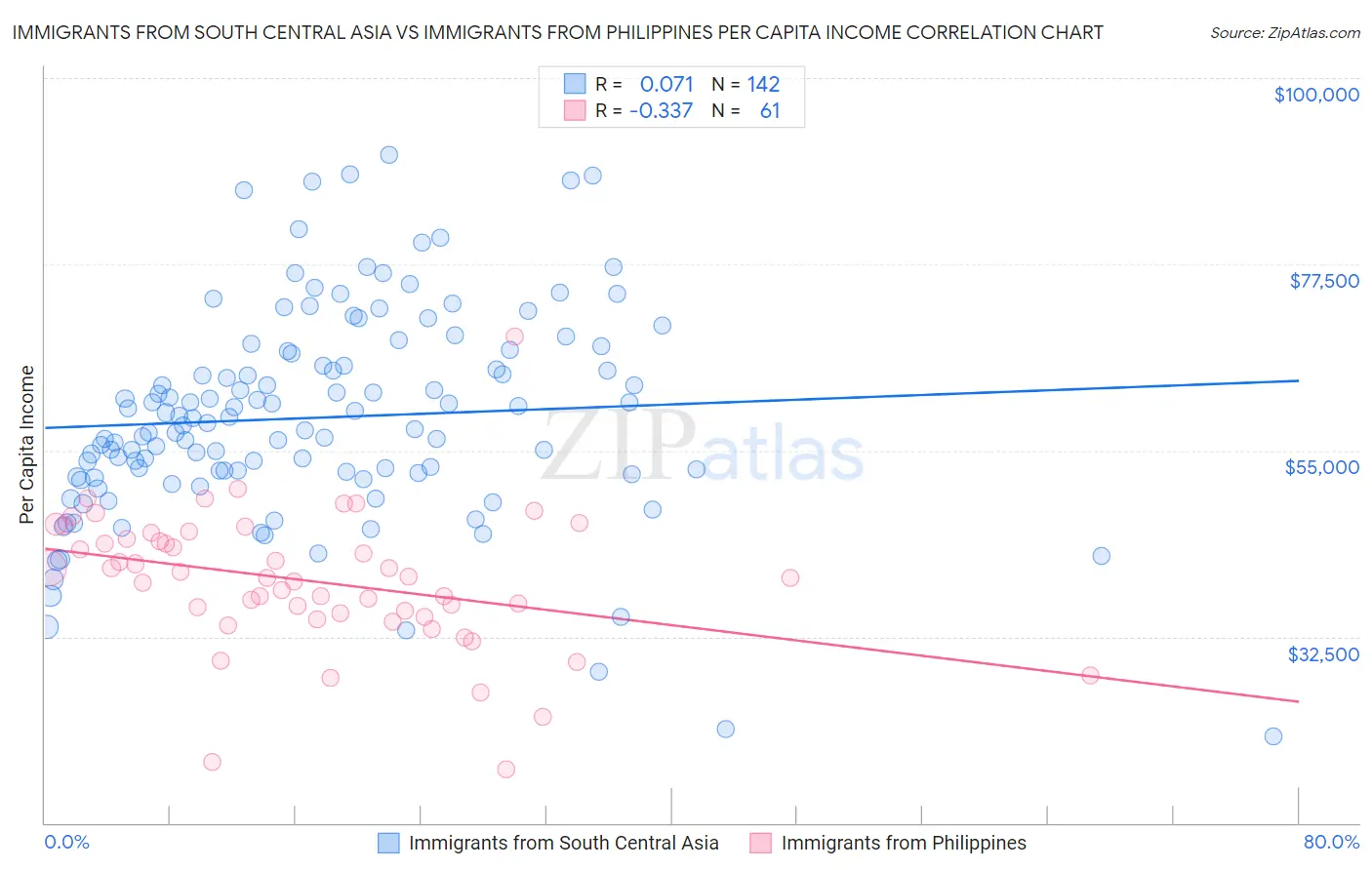 Immigrants from South Central Asia vs Immigrants from Philippines Per Capita Income