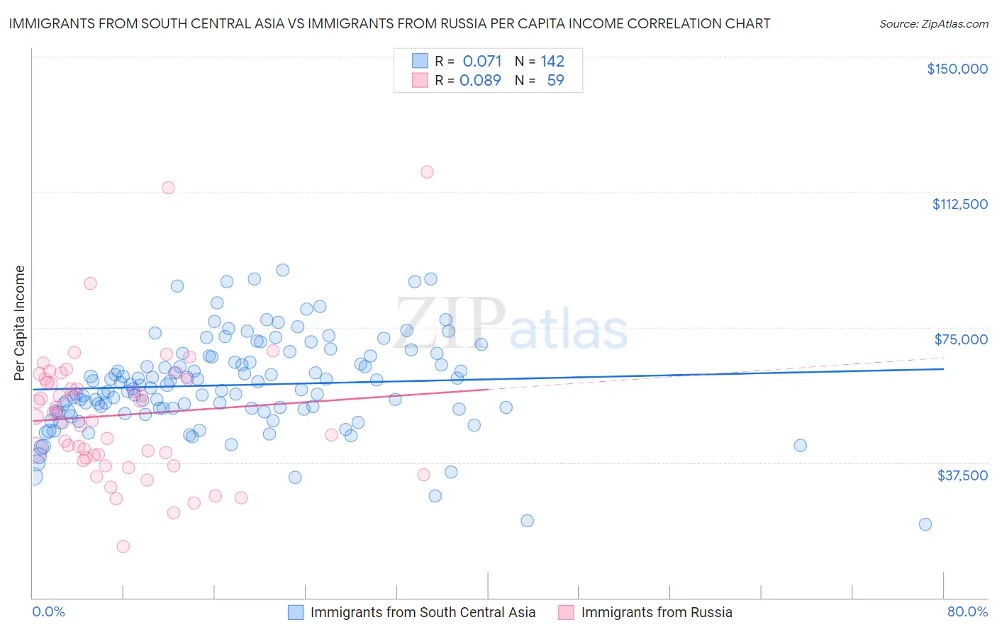 Immigrants from South Central Asia vs Immigrants from Russia Per Capita Income