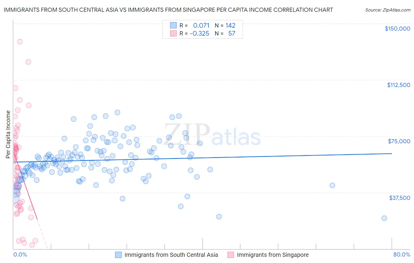 Immigrants from South Central Asia vs Immigrants from Singapore Per Capita Income