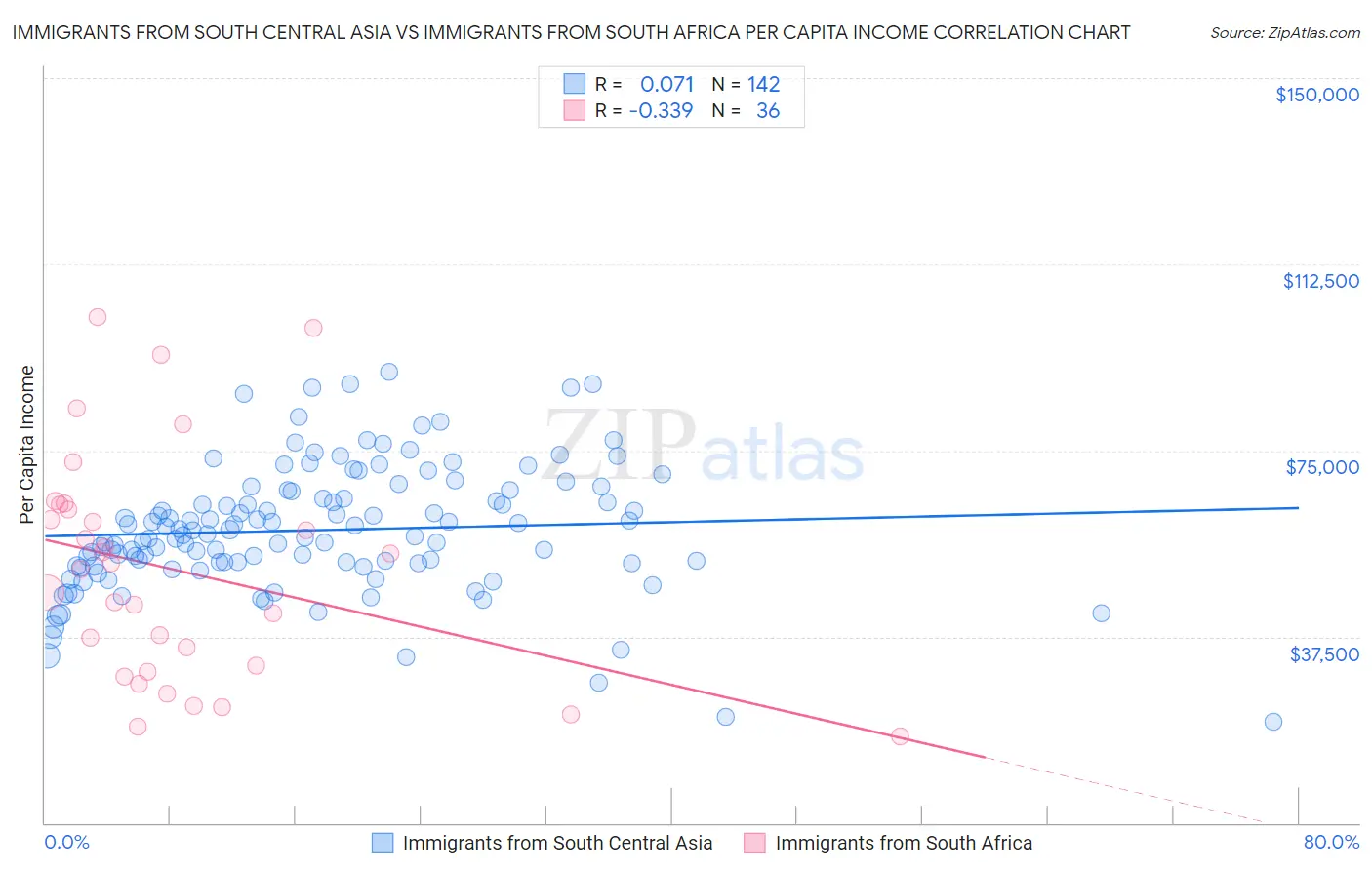 Immigrants from South Central Asia vs Immigrants from South Africa Per Capita Income