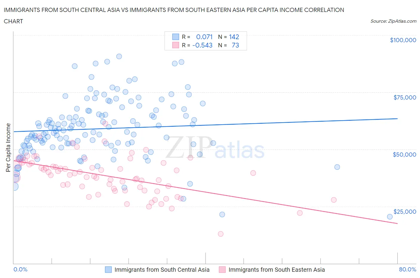 Immigrants from South Central Asia vs Immigrants from South Eastern Asia Per Capita Income