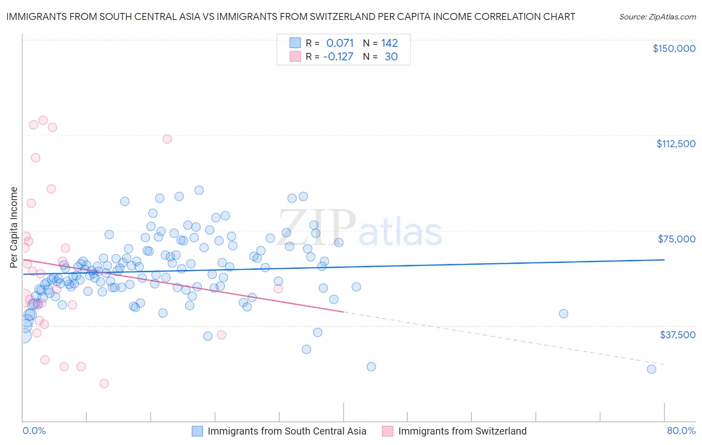 Immigrants from South Central Asia vs Immigrants from Switzerland Per Capita Income