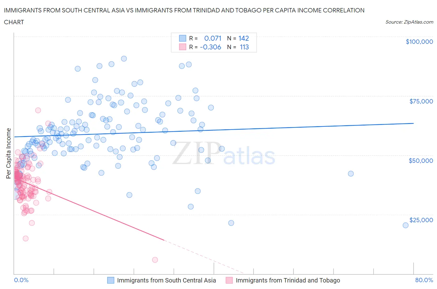 Immigrants from South Central Asia vs Immigrants from Trinidad and Tobago Per Capita Income
