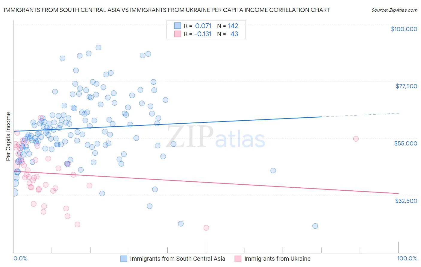 Immigrants from South Central Asia vs Immigrants from Ukraine Per Capita Income