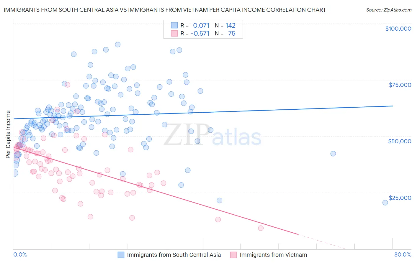 Immigrants from South Central Asia vs Immigrants from Vietnam Per Capita Income