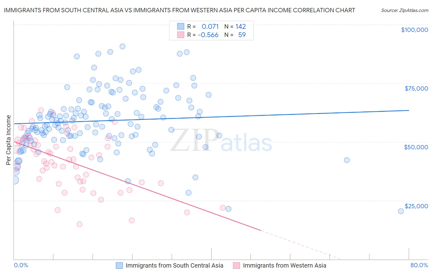 Immigrants from South Central Asia vs Immigrants from Western Asia Per Capita Income