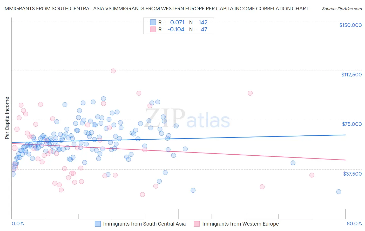 Immigrants from South Central Asia vs Immigrants from Western Europe Per Capita Income