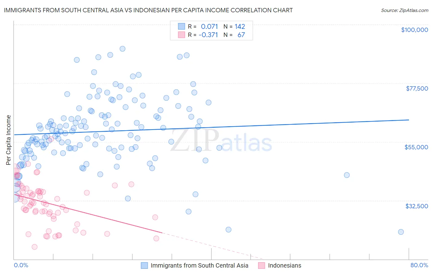 Immigrants from South Central Asia vs Indonesian Per Capita Income