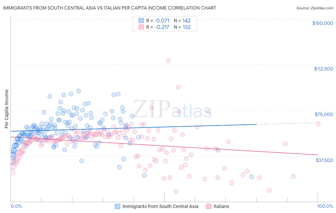 Immigrants from South Central Asia vs Italian Per Capita Income