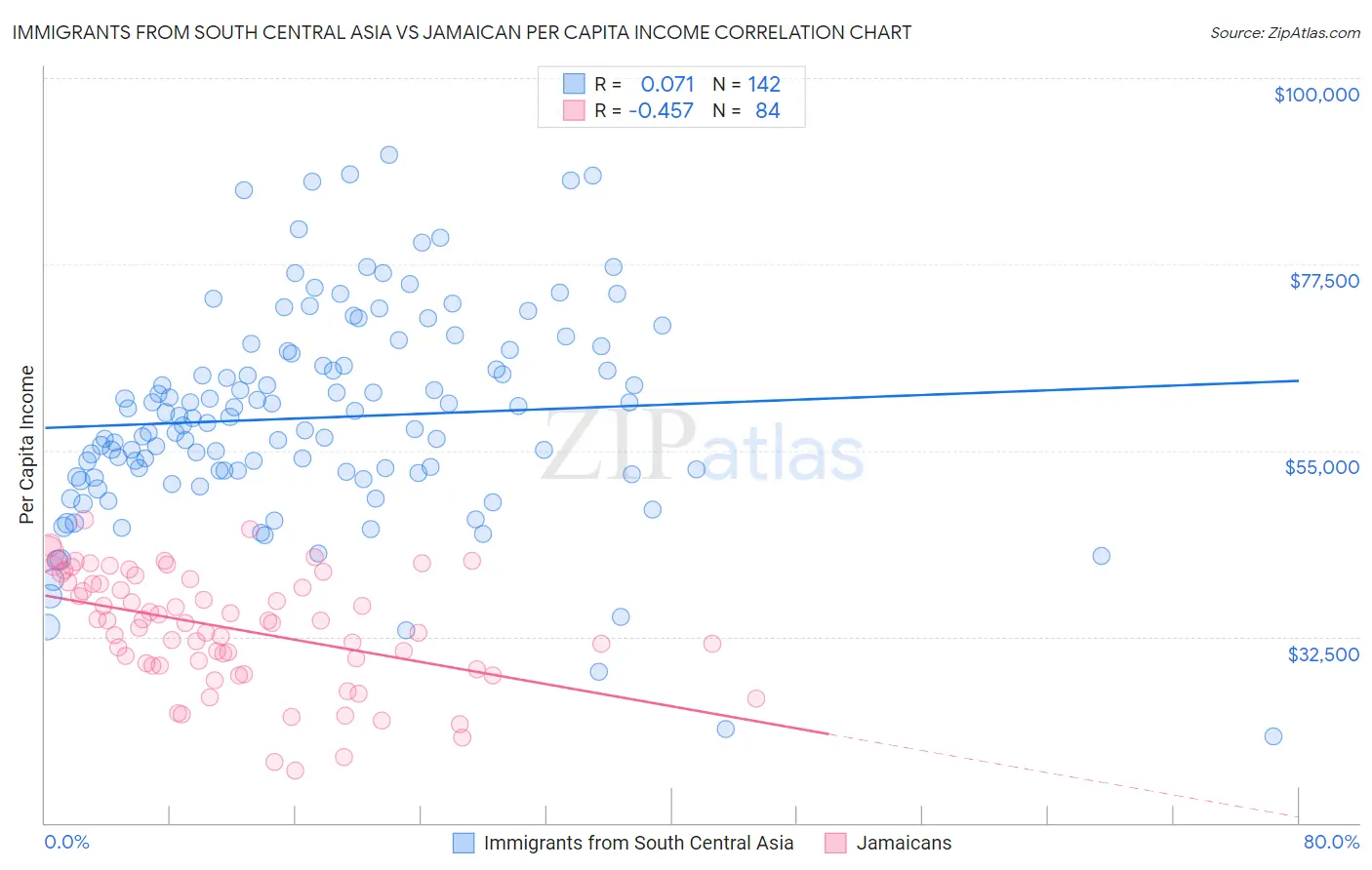 Immigrants from South Central Asia vs Jamaican Per Capita Income