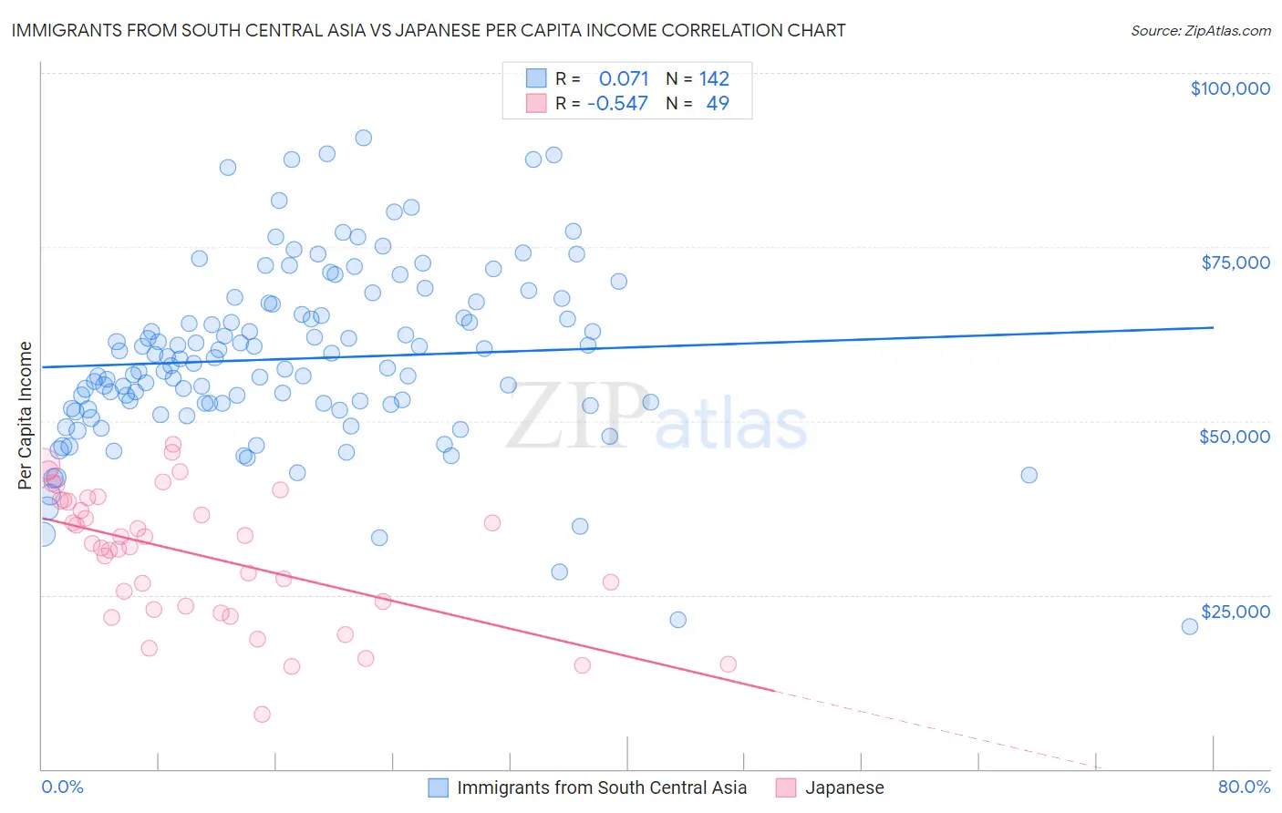 Immigrants from South Central Asia vs Japanese Per Capita Income