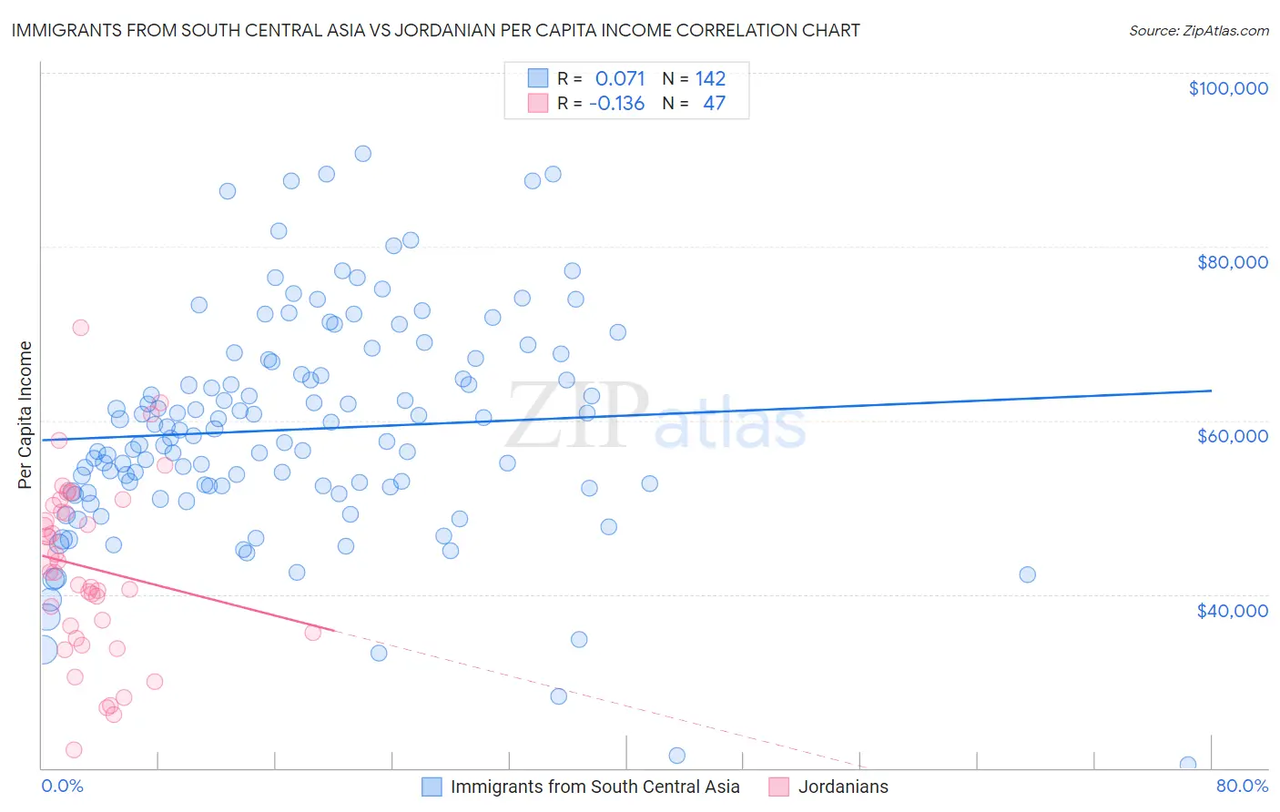 Immigrants from South Central Asia vs Jordanian Per Capita Income