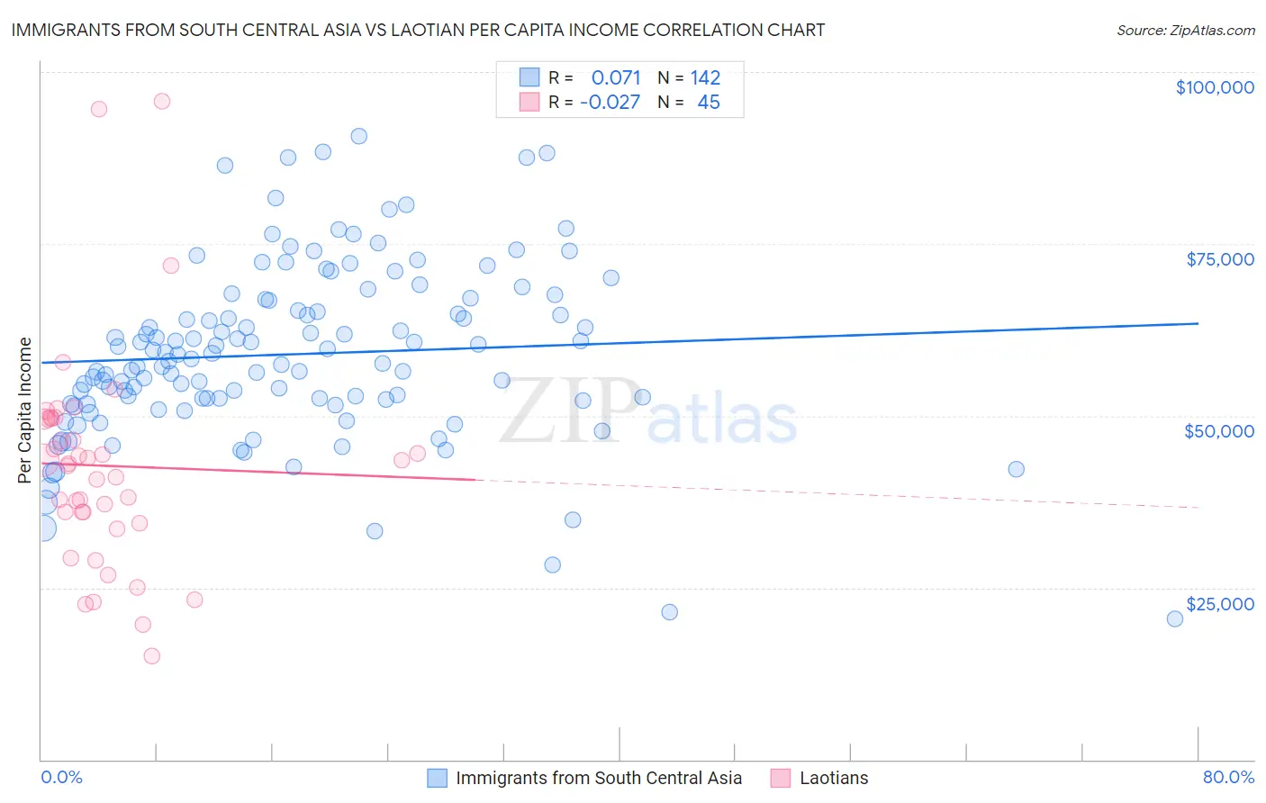 Immigrants from South Central Asia vs Laotian Per Capita Income