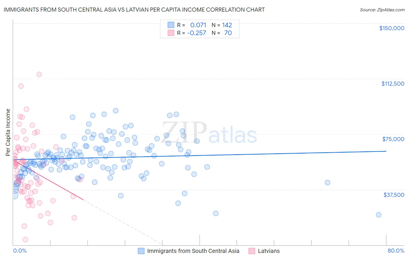 Immigrants from South Central Asia vs Latvian Per Capita Income