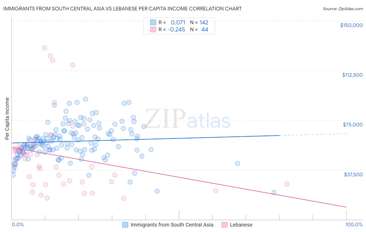 Immigrants from South Central Asia vs Lebanese Per Capita Income