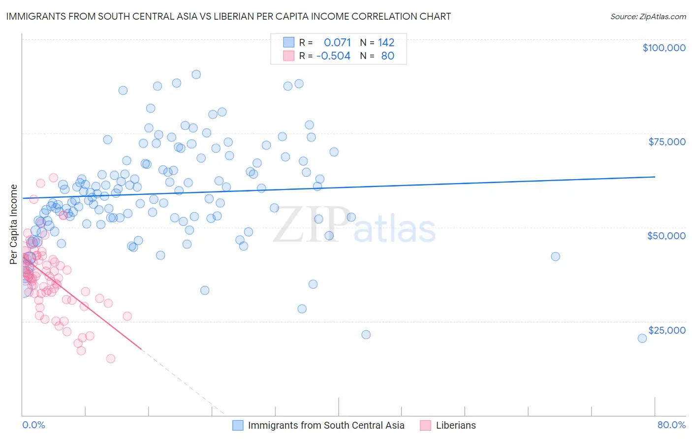 Immigrants from South Central Asia vs Liberian Per Capita Income