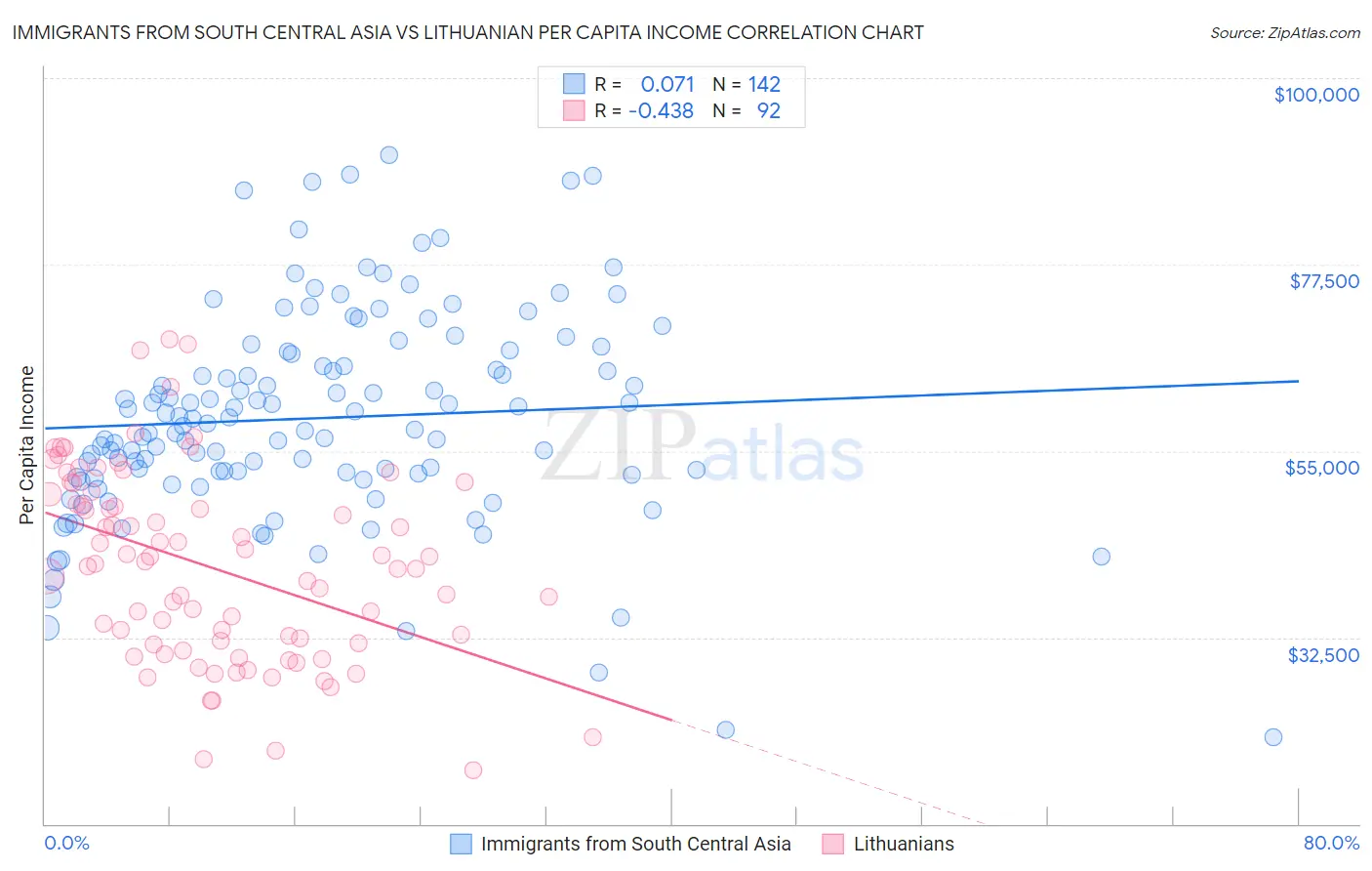 Immigrants from South Central Asia vs Lithuanian Per Capita Income