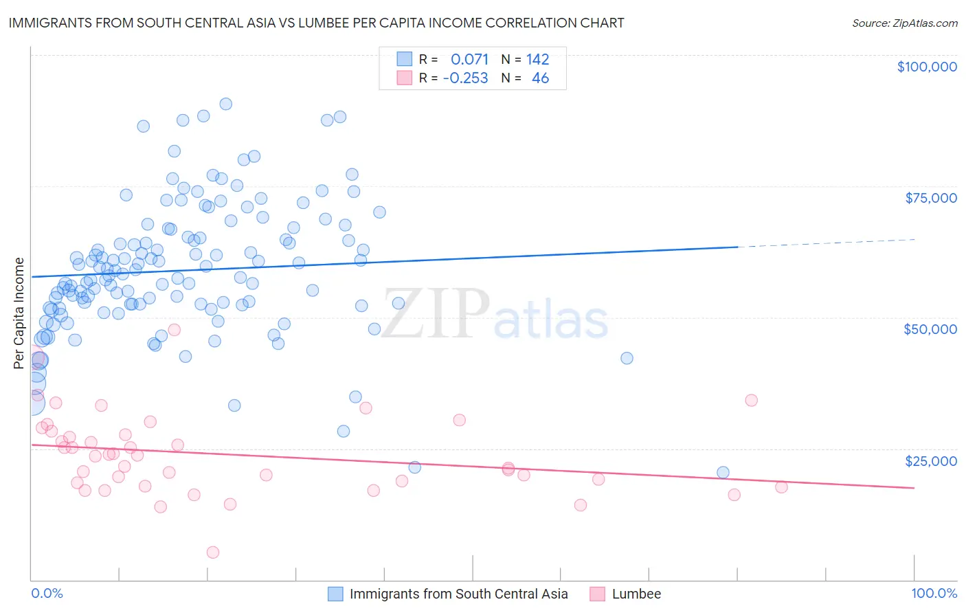 Immigrants from South Central Asia vs Lumbee Per Capita Income