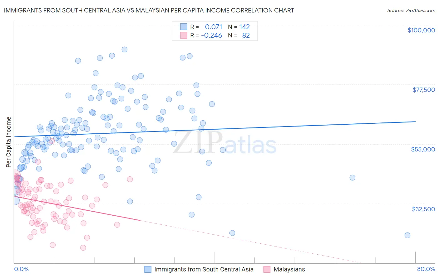 Immigrants from South Central Asia vs Malaysian Per Capita Income