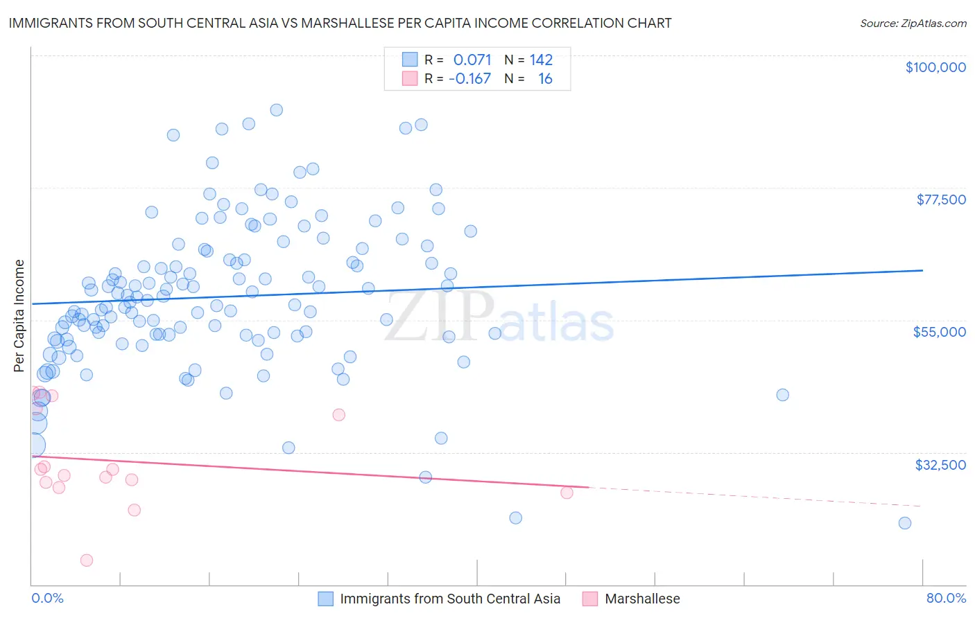 Immigrants from South Central Asia vs Marshallese Per Capita Income