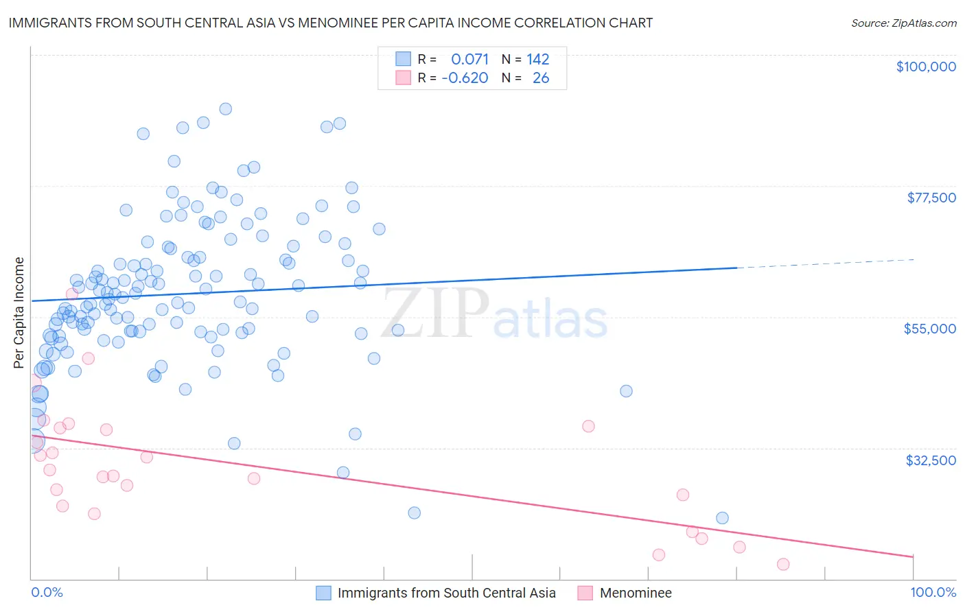 Immigrants from South Central Asia vs Menominee Per Capita Income