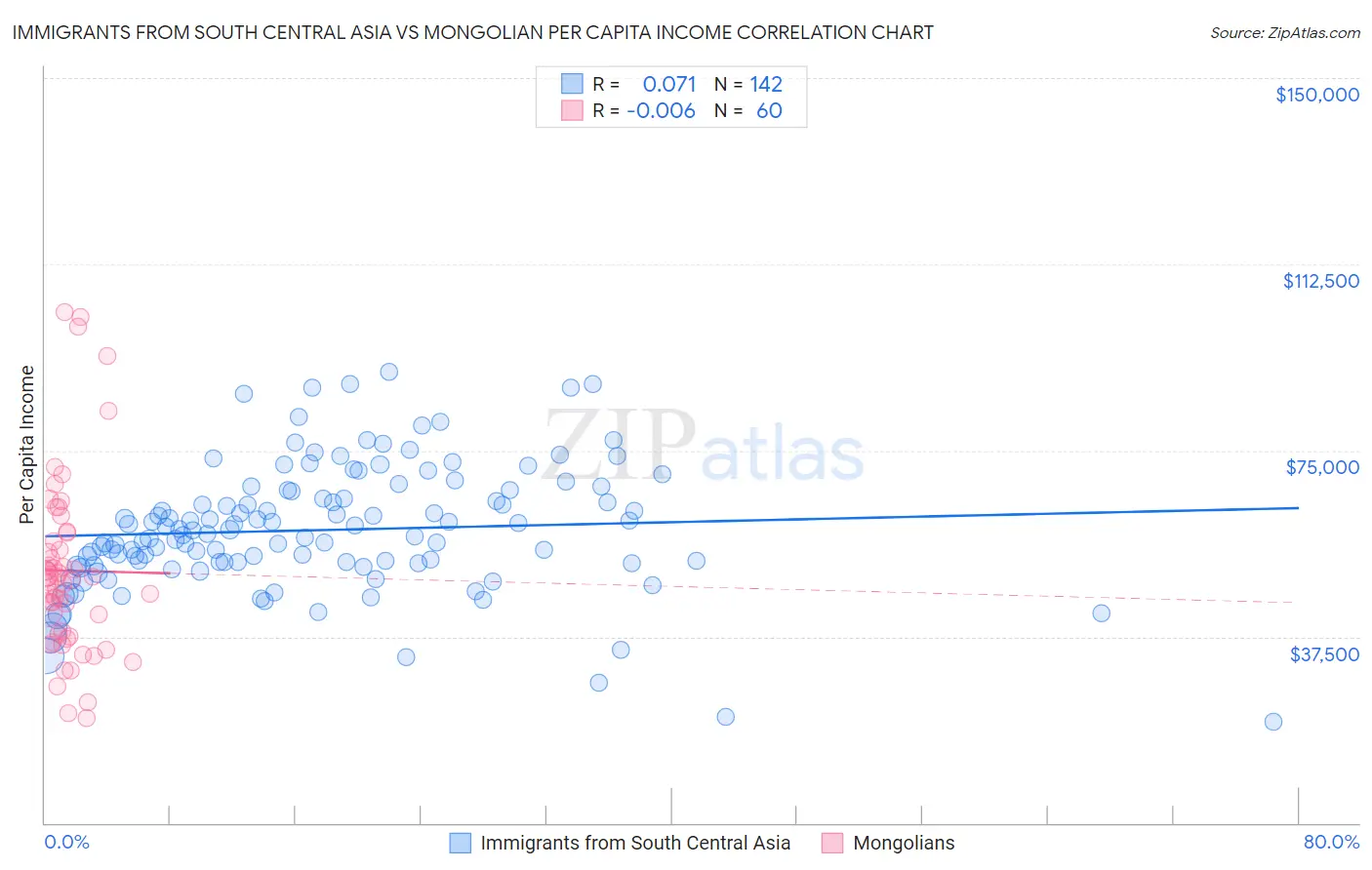 Immigrants from South Central Asia vs Mongolian Per Capita Income