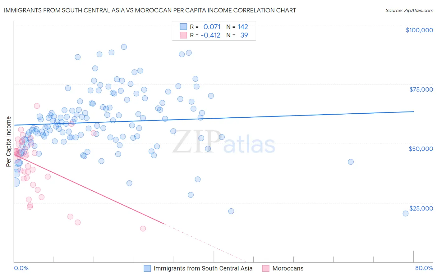 Immigrants from South Central Asia vs Moroccan Per Capita Income