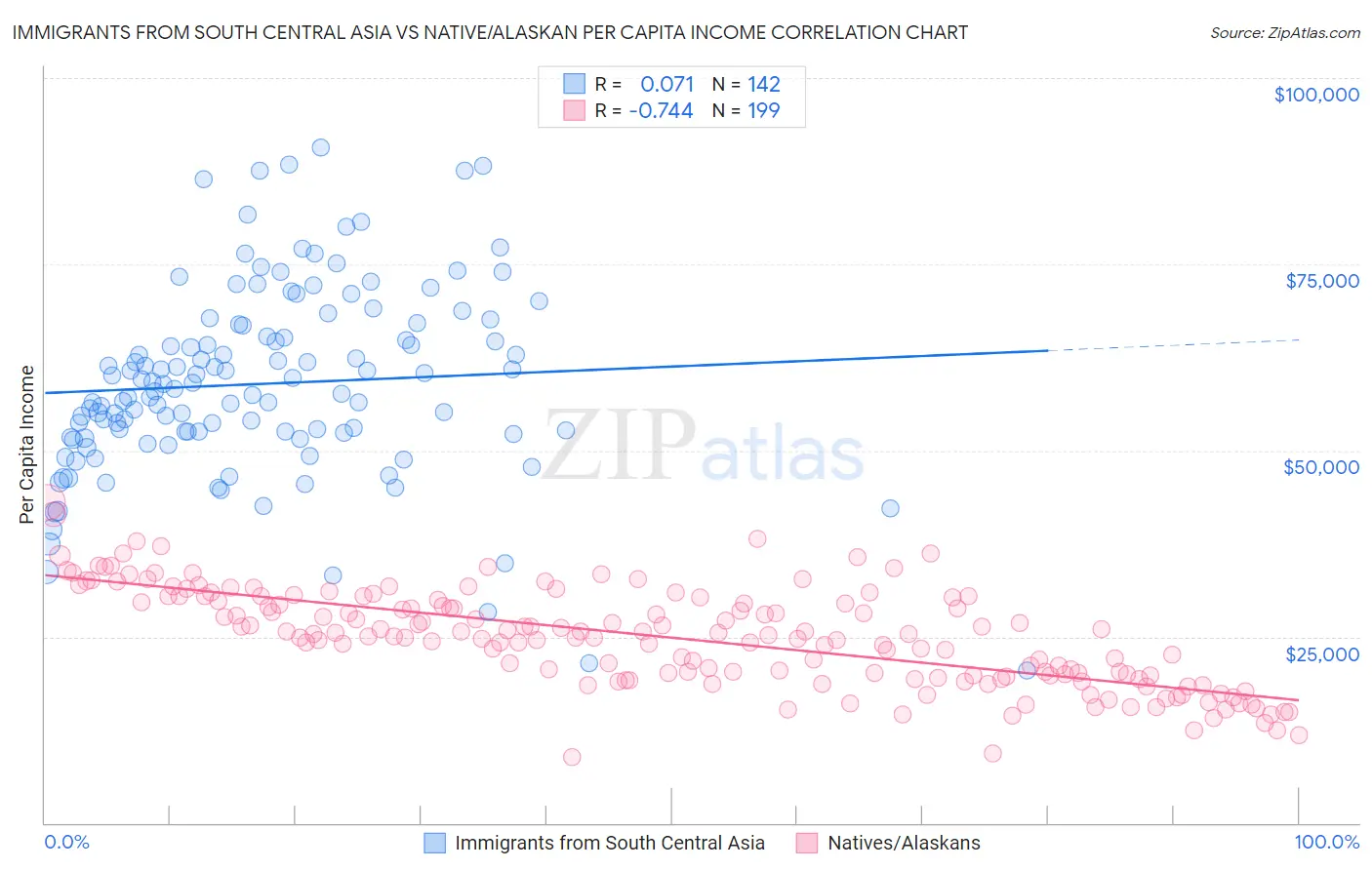 Immigrants from South Central Asia vs Native/Alaskan Per Capita Income