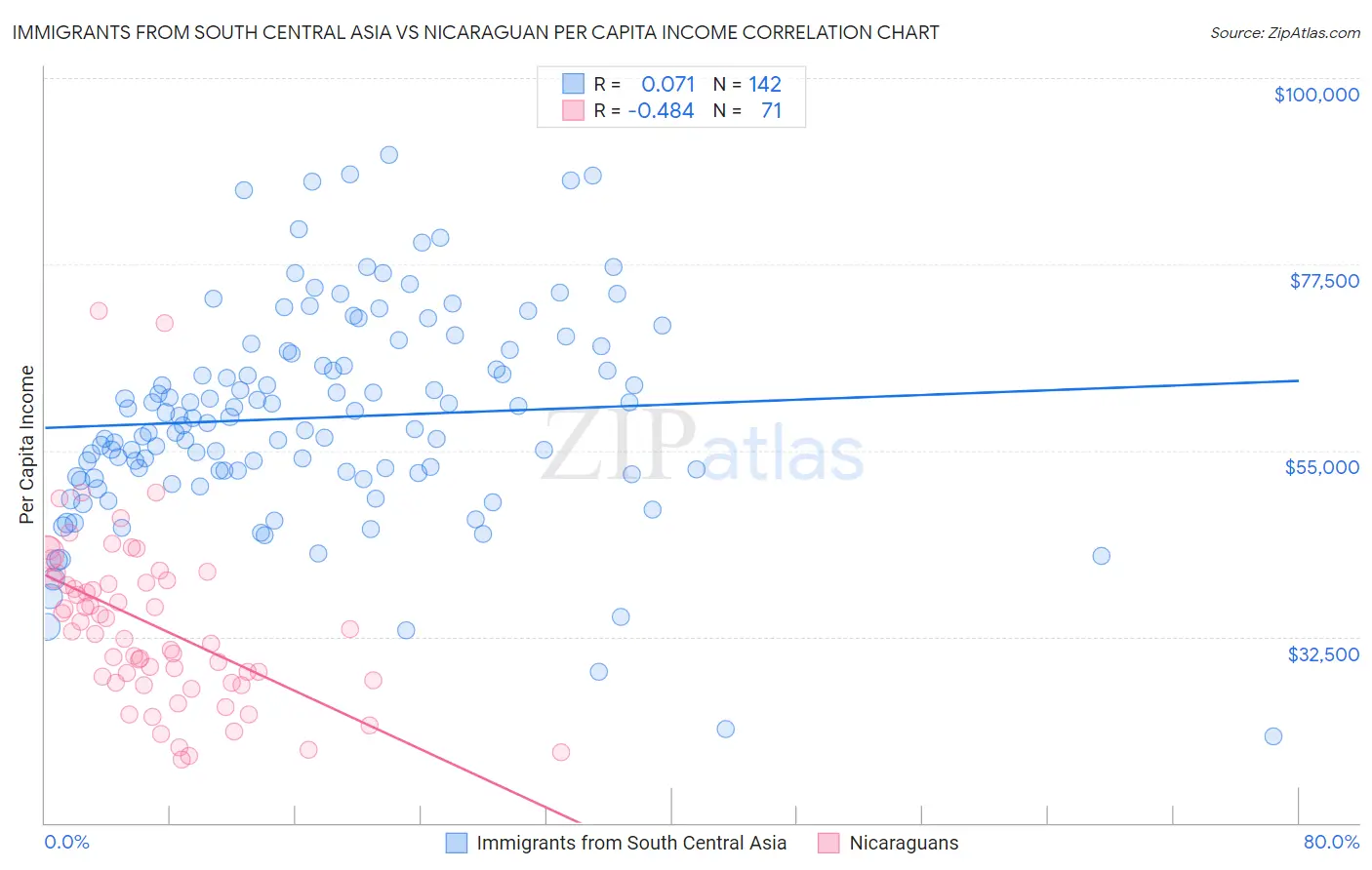 Immigrants from South Central Asia vs Nicaraguan Per Capita Income