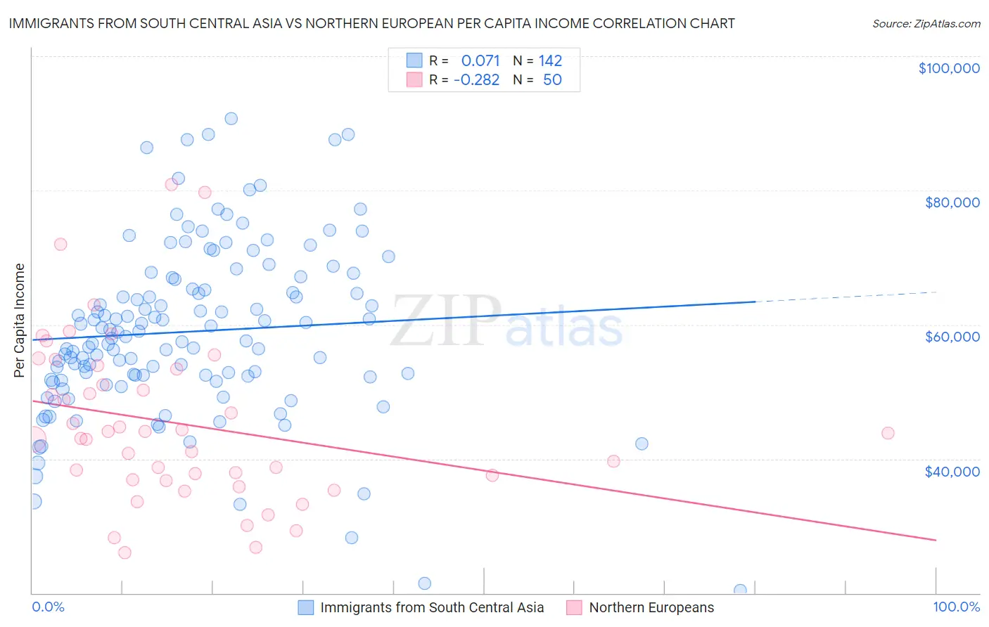 Immigrants from South Central Asia vs Northern European Per Capita Income