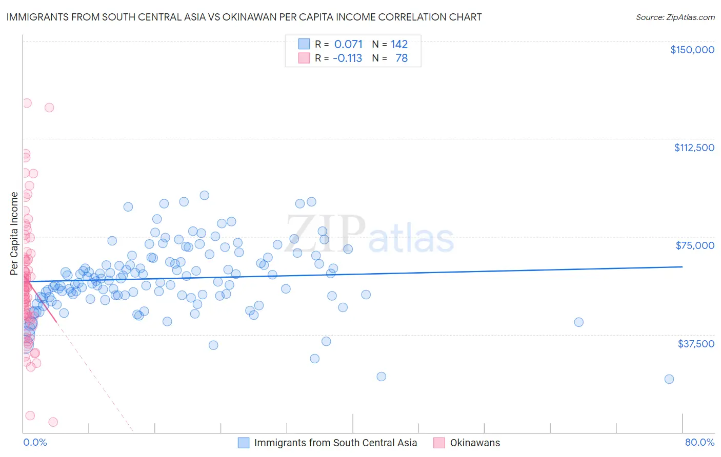Immigrants from South Central Asia vs Okinawan Per Capita Income