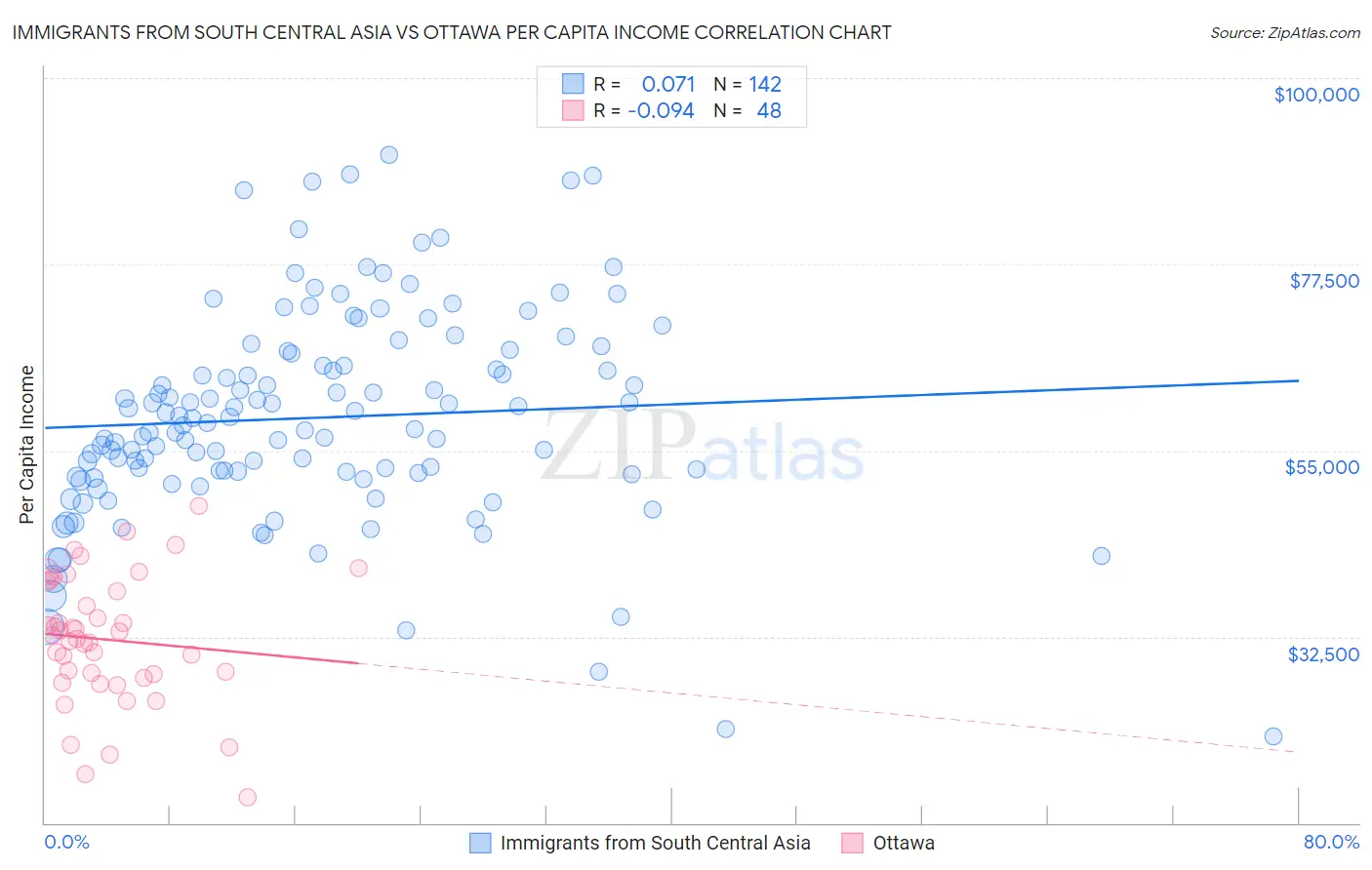 Immigrants from South Central Asia vs Ottawa Per Capita Income