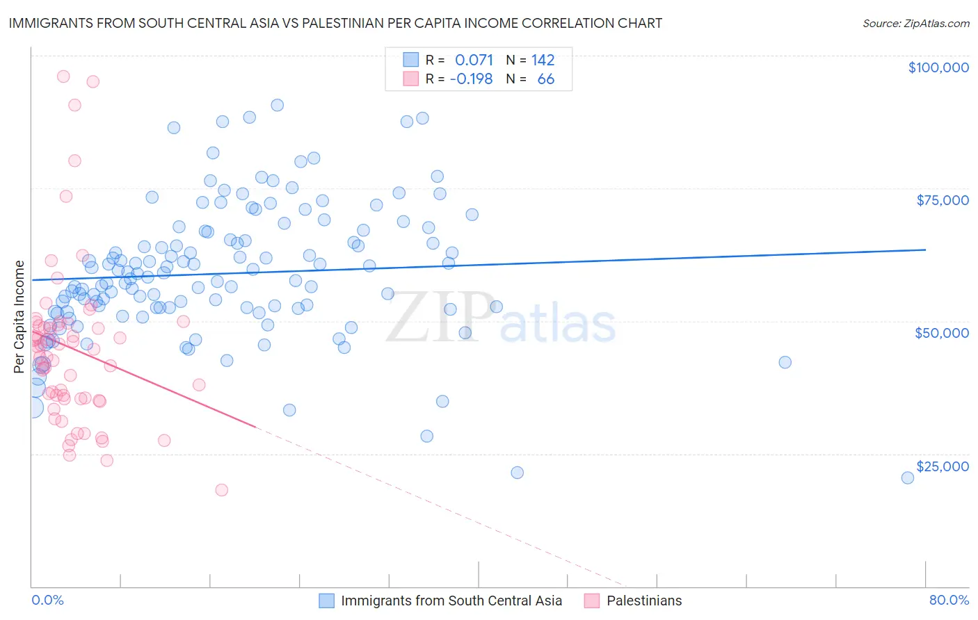 Immigrants from South Central Asia vs Palestinian Per Capita Income