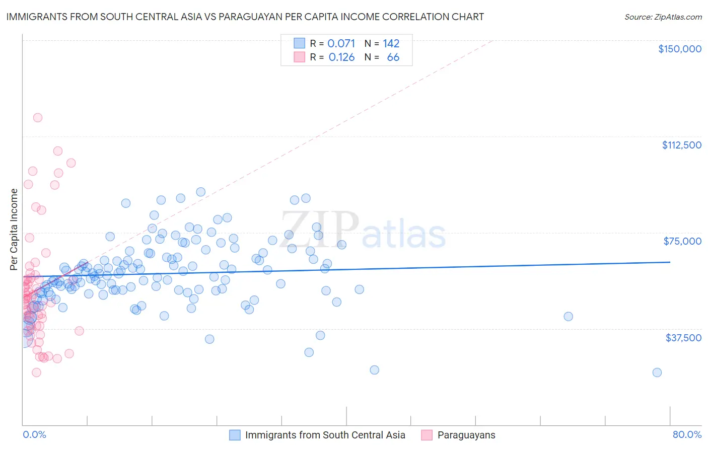 Immigrants from South Central Asia vs Paraguayan Per Capita Income
