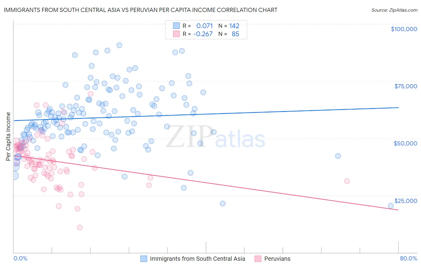 Immigrants from South Central Asia vs Peruvian Per Capita Income