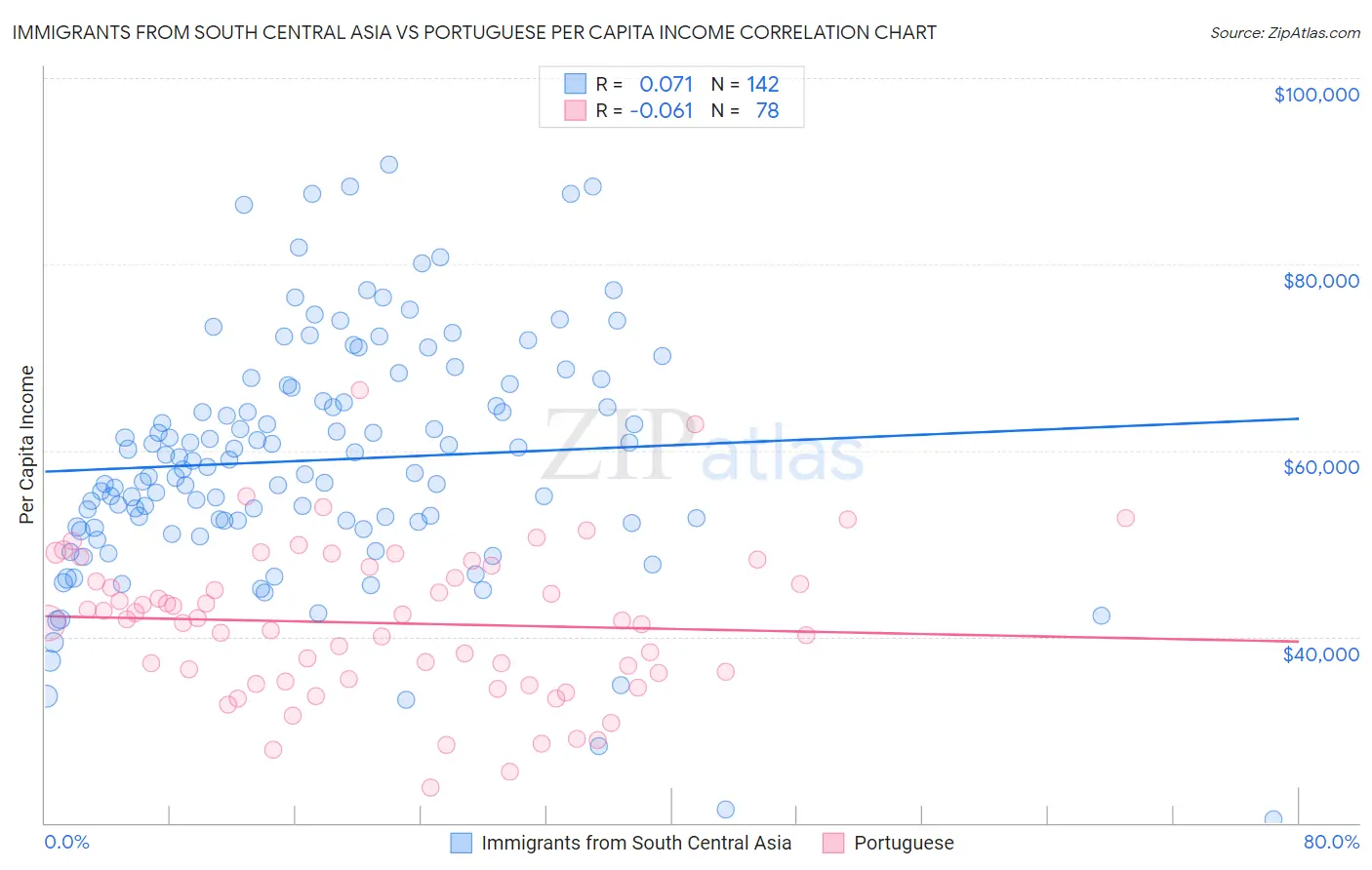 Immigrants from South Central Asia vs Portuguese Per Capita Income