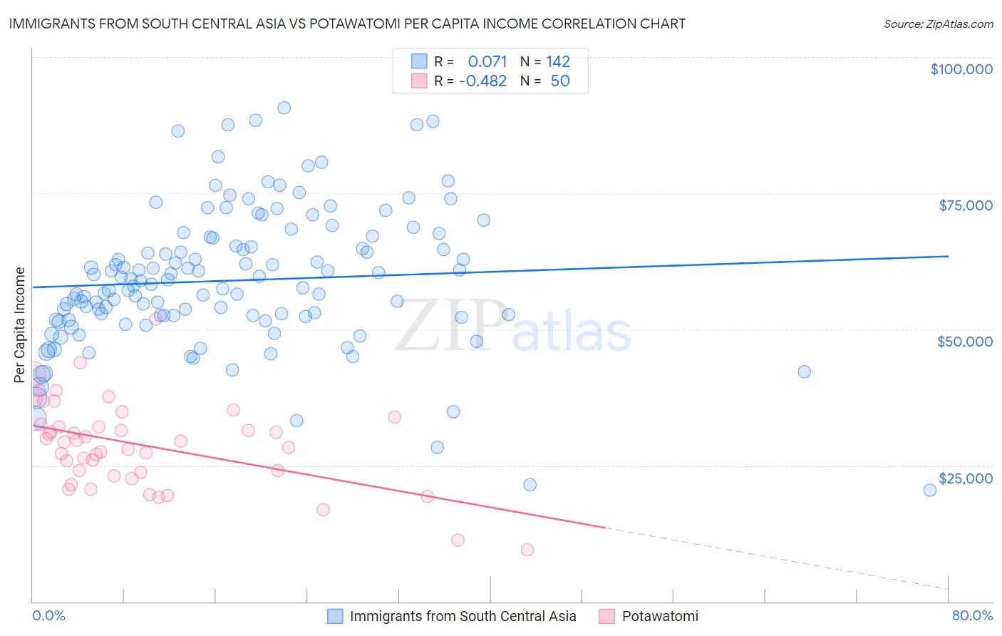 Immigrants from South Central Asia vs Potawatomi Per Capita Income