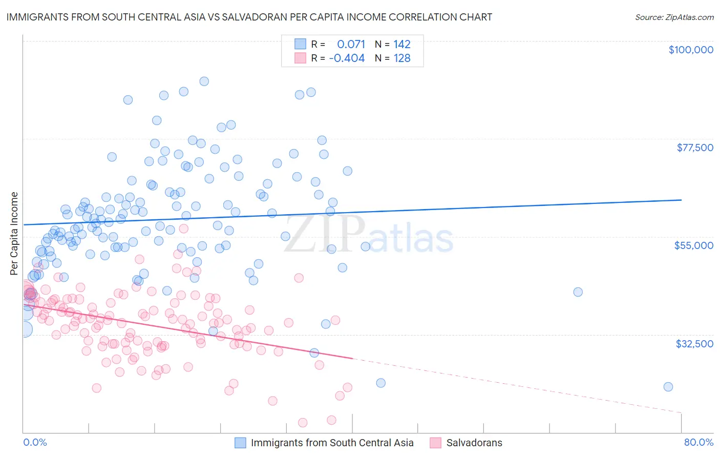 Immigrants from South Central Asia vs Salvadoran Per Capita Income