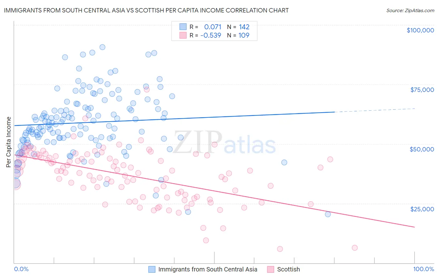 Immigrants from South Central Asia vs Scottish Per Capita Income