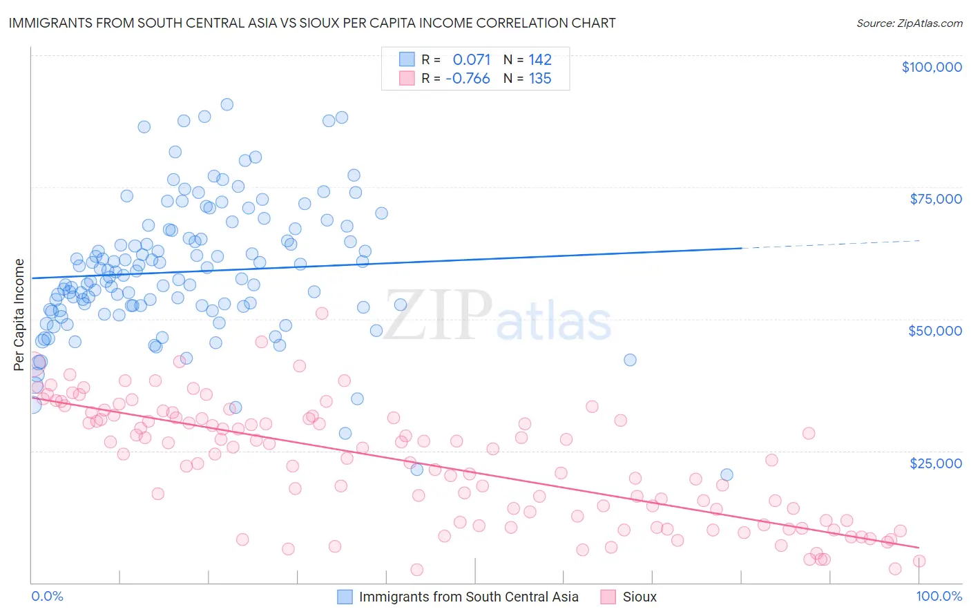Immigrants from South Central Asia vs Sioux Per Capita Income