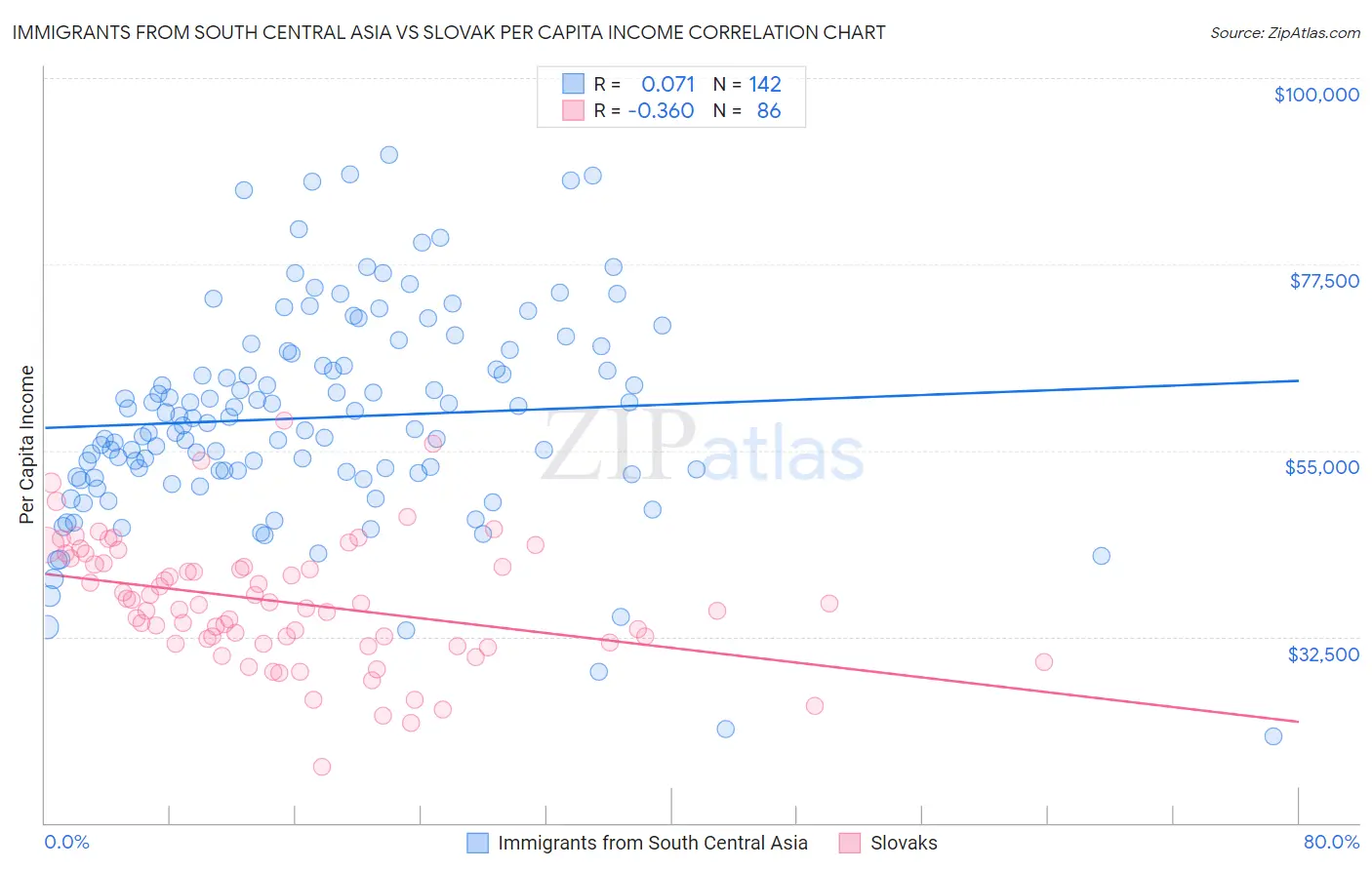 Immigrants from South Central Asia vs Slovak Per Capita Income